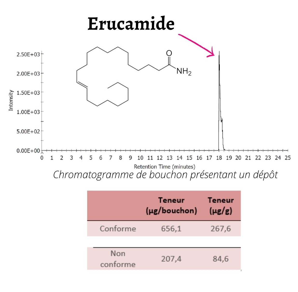 Analyse par UPLC/TOF